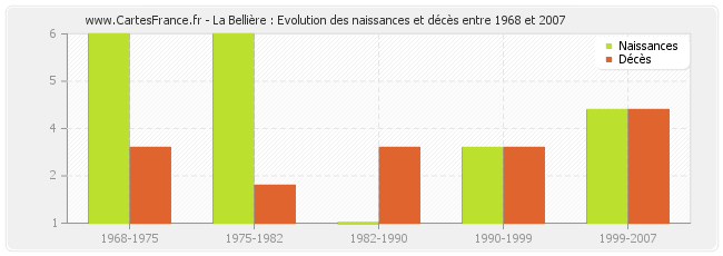 La Bellière : Evolution des naissances et décès entre 1968 et 2007